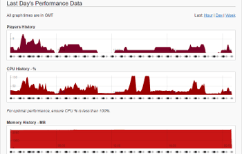 Performance Data